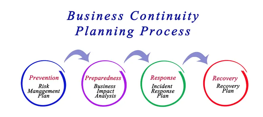 Graphic displaying key components of HACCP implementation for food safety management systems.